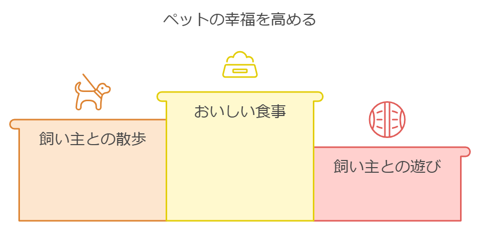 ペットの幸福を高める図解