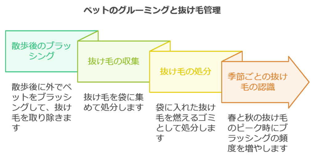 ペットのグルーミングと抜け毛管理の図解