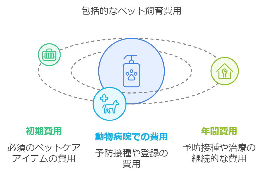 包括的なペット飼育費用図解