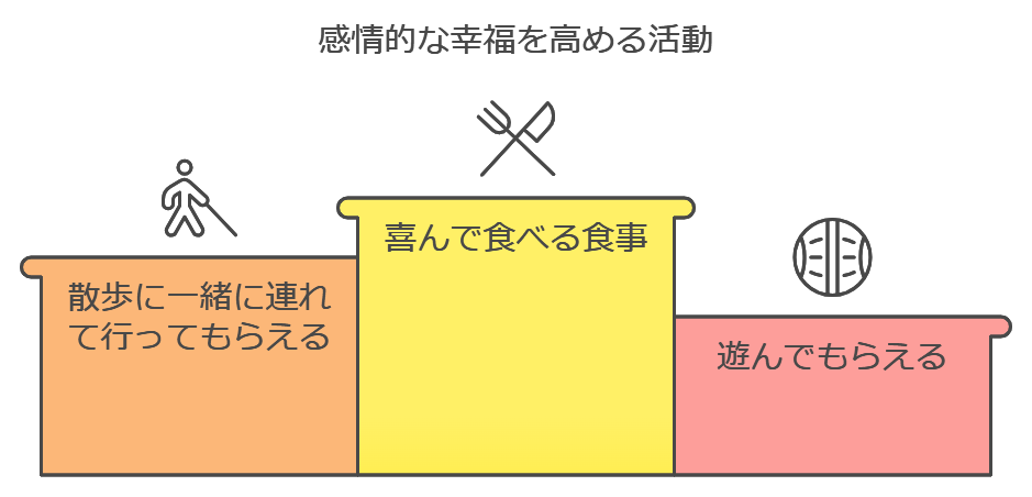 感情的な幸福を高める活動図解