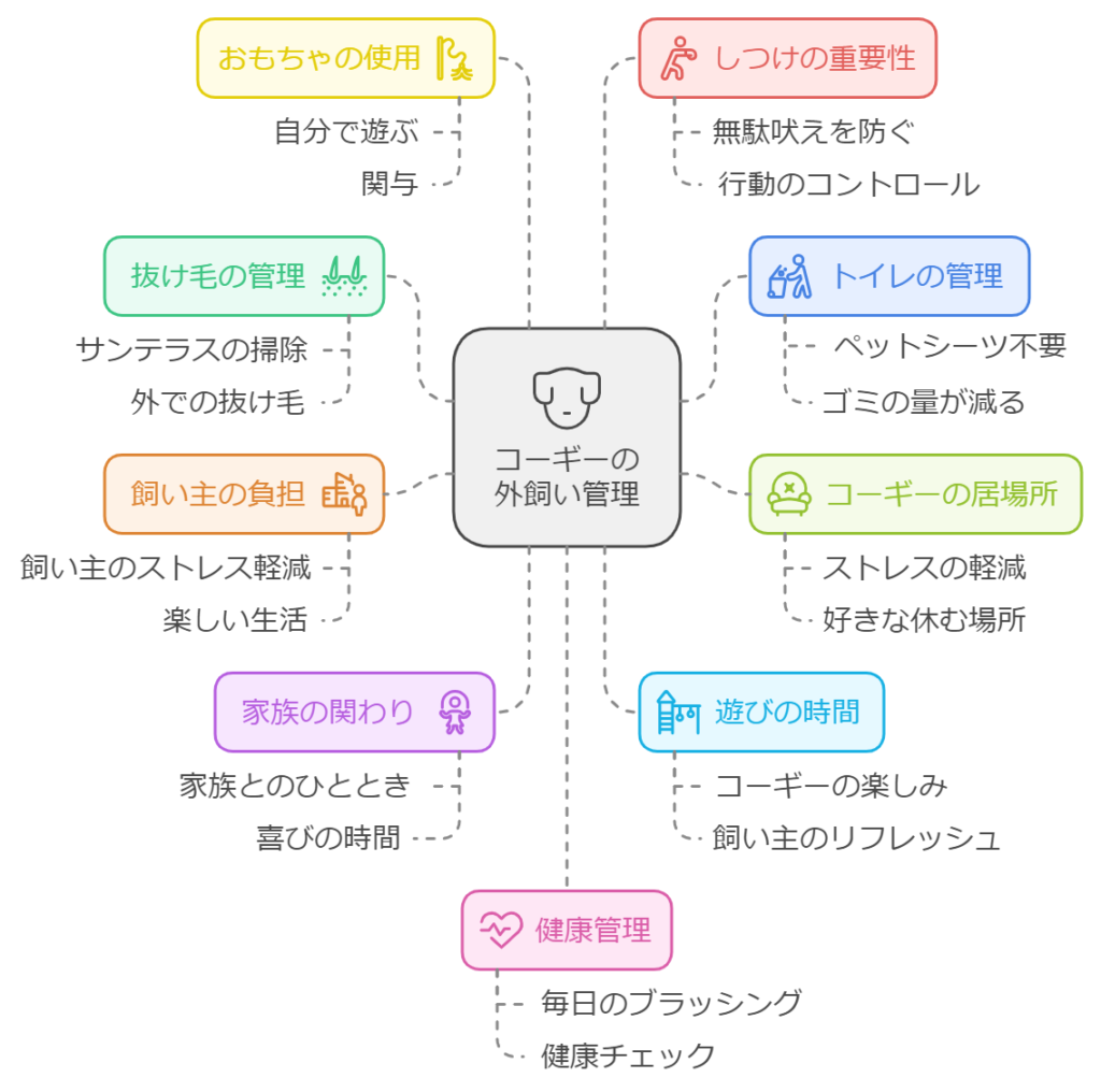 コーギーの外飼いの管理図解