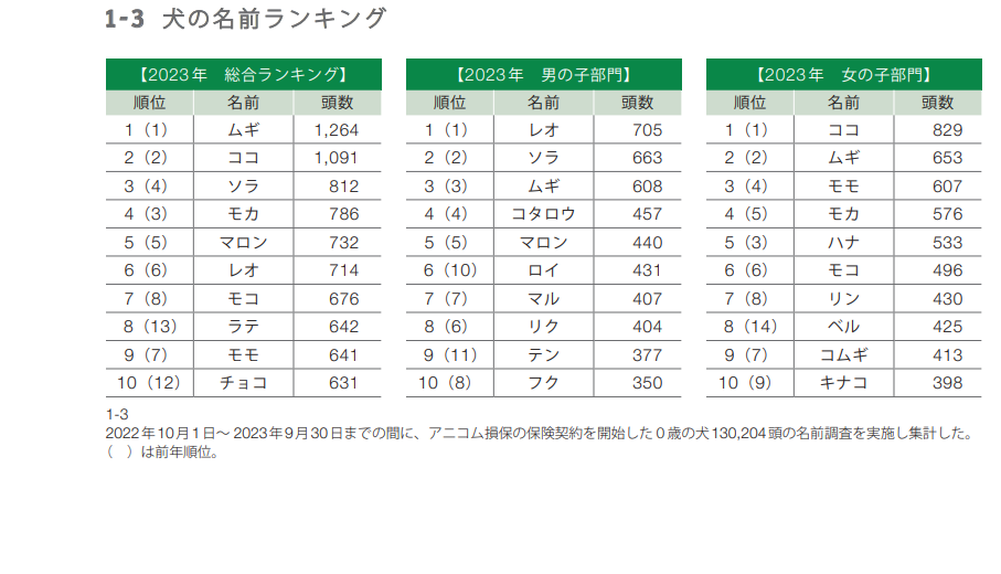 犬のなまえランキング