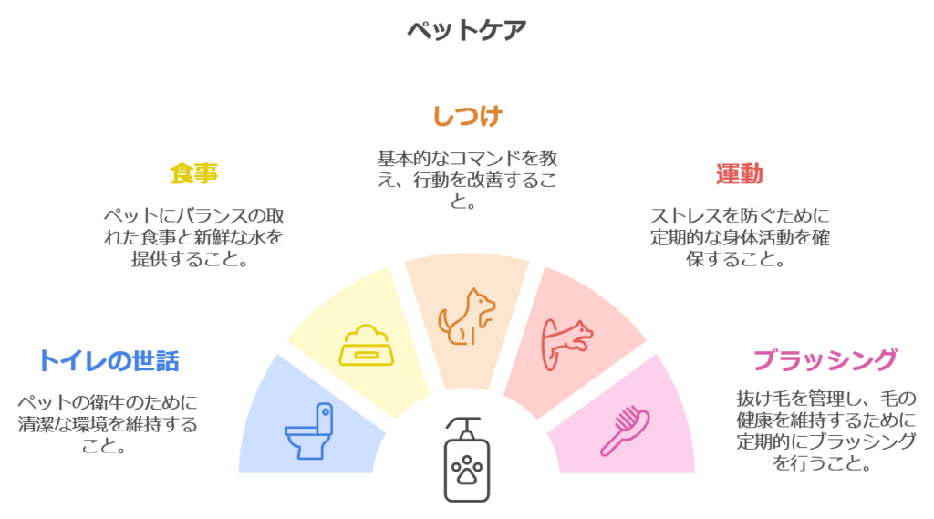 ペットケアの図解